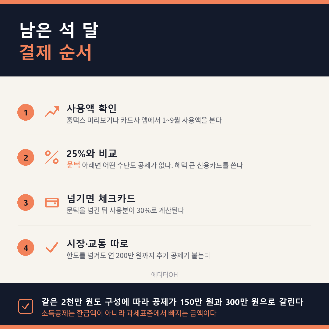 남은 석 달 카드 결제 순서 네 단계