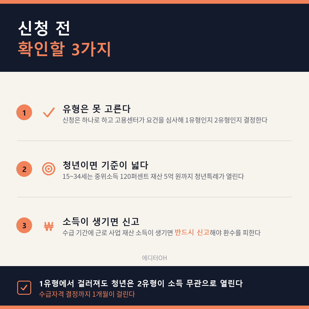 국민취업지원제도 신청 전 확인할 세 가지 유형 결정 청년특례 소득신고 정리