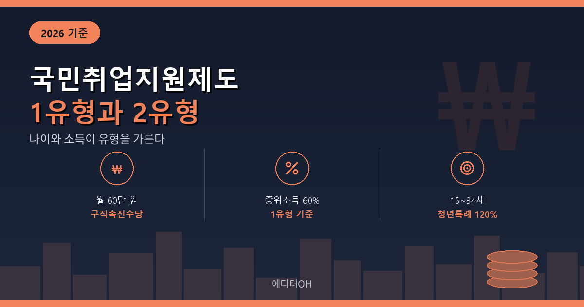 국민취업지원제도 1유형과 2유형 요건 구직촉진수당 요약 카드