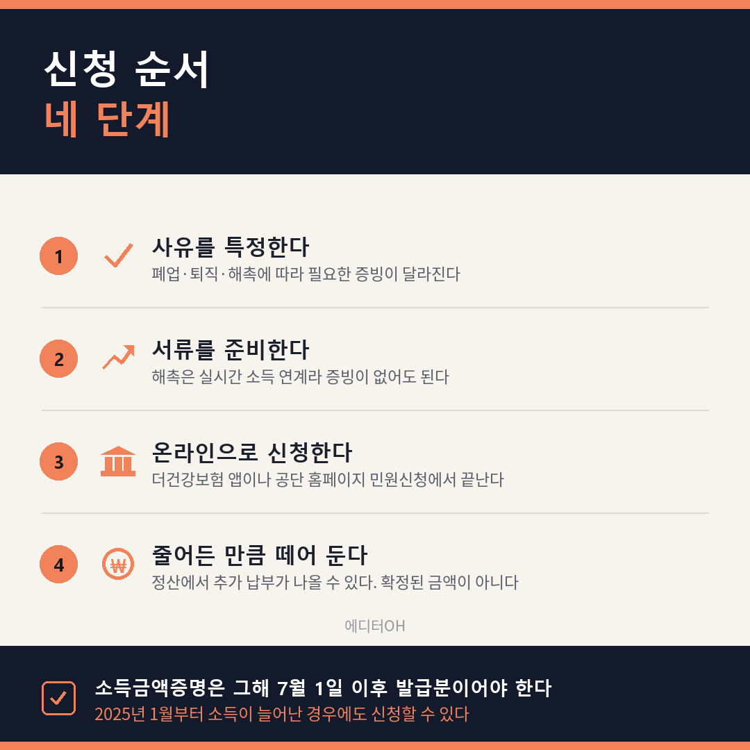건강보험료 조정신청 순서와 정산 주의점