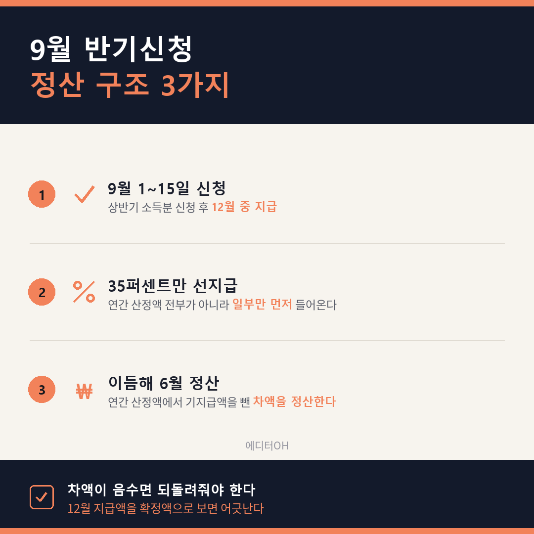 근로장려금 반기신청 일정과 정산 구조 정리 카드