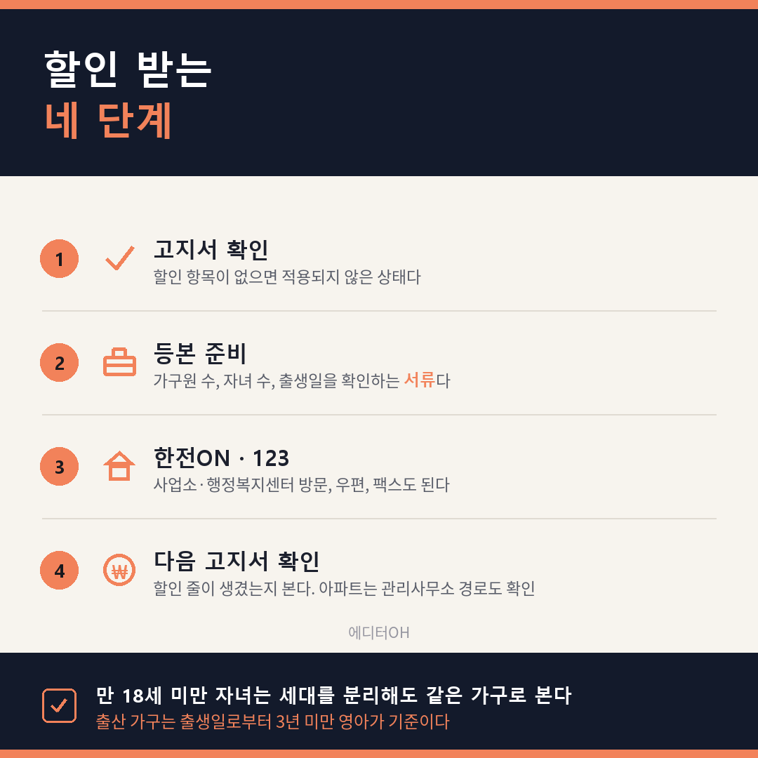 전기요금 복지할인 신청 절차 네 단계