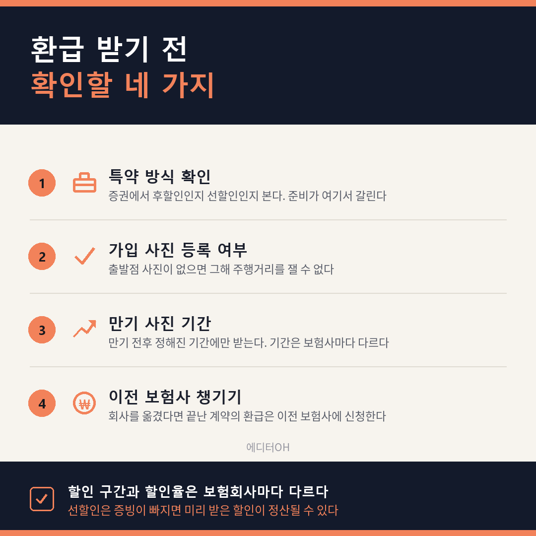 마일리지 특약 환급 신청 절차 네 단계