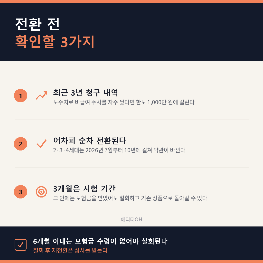 실손보험 전환 판단 기준과 철회 기간 정리