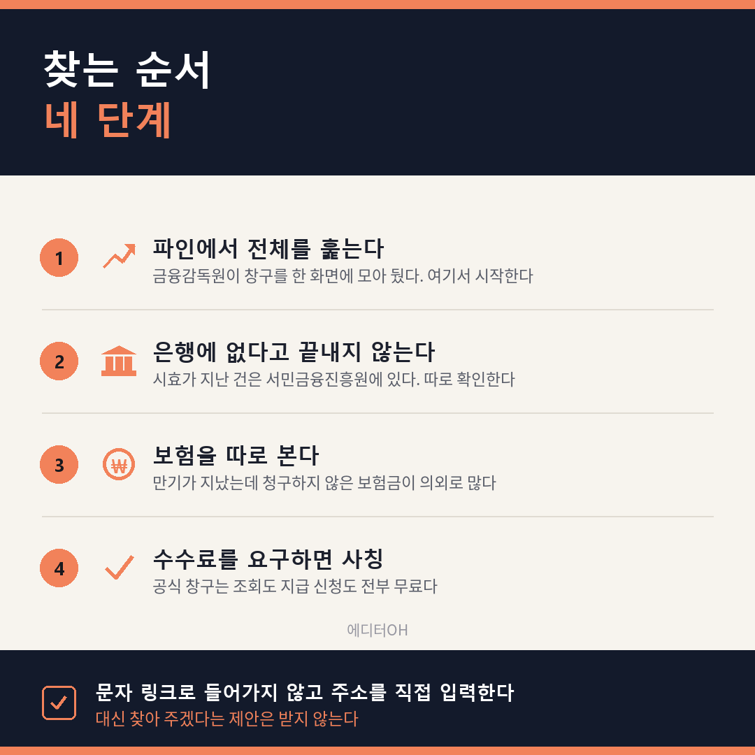 숨은 금융자산 찾는 순서 네 단계
