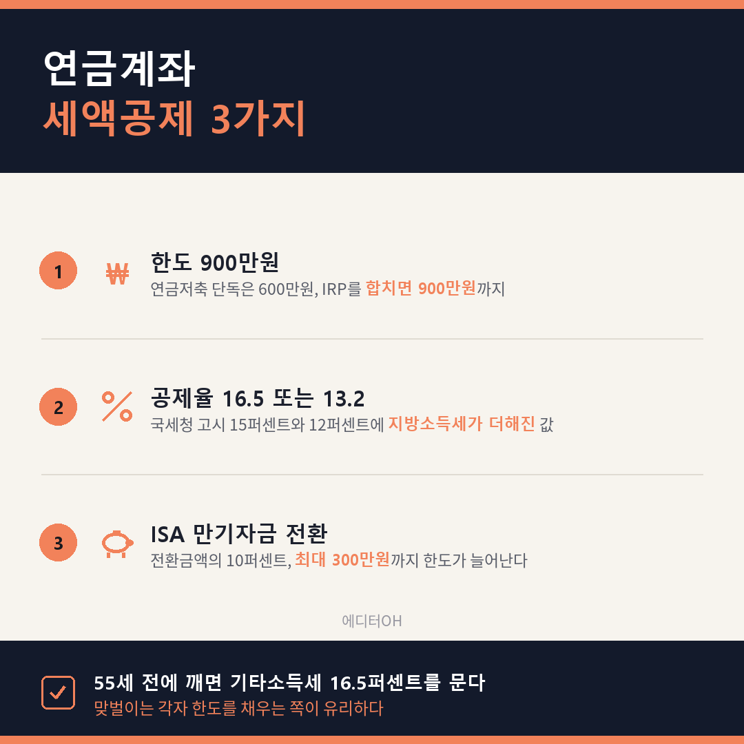 연금저축 IRP 세액공제 한도와 공제율 소득 구간별 정리