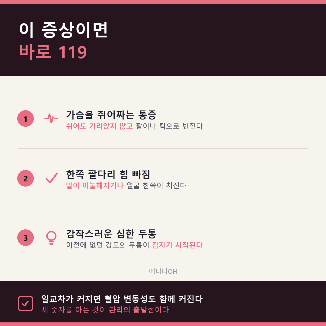 심뇌혈관질환 응급 증상 가슴 통증 한쪽 마비 갑작스러운 두통 119 안내