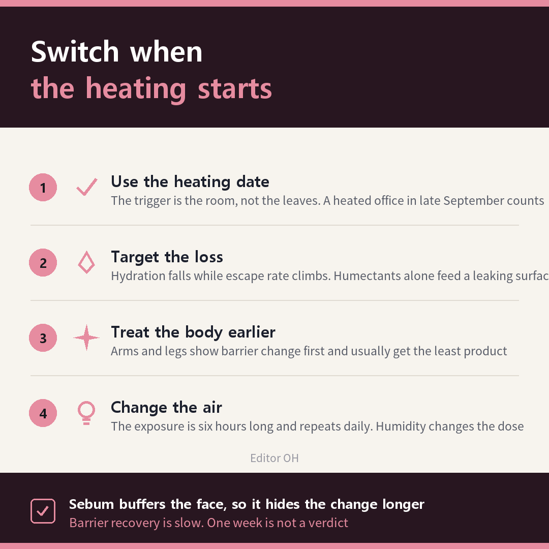 Four step autumn skincare routine change based on indoor environment