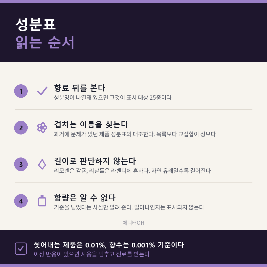 향수 성분표에서 알레르기 유발 착향제 표시 읽는 법