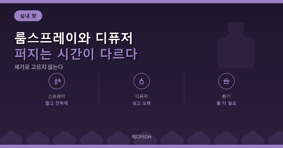 룸스프레이와 디퓨저 향 발산 방식 비교