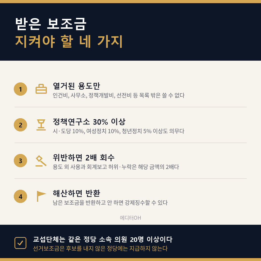 정당 보조금 용도 제한과 감액 규정