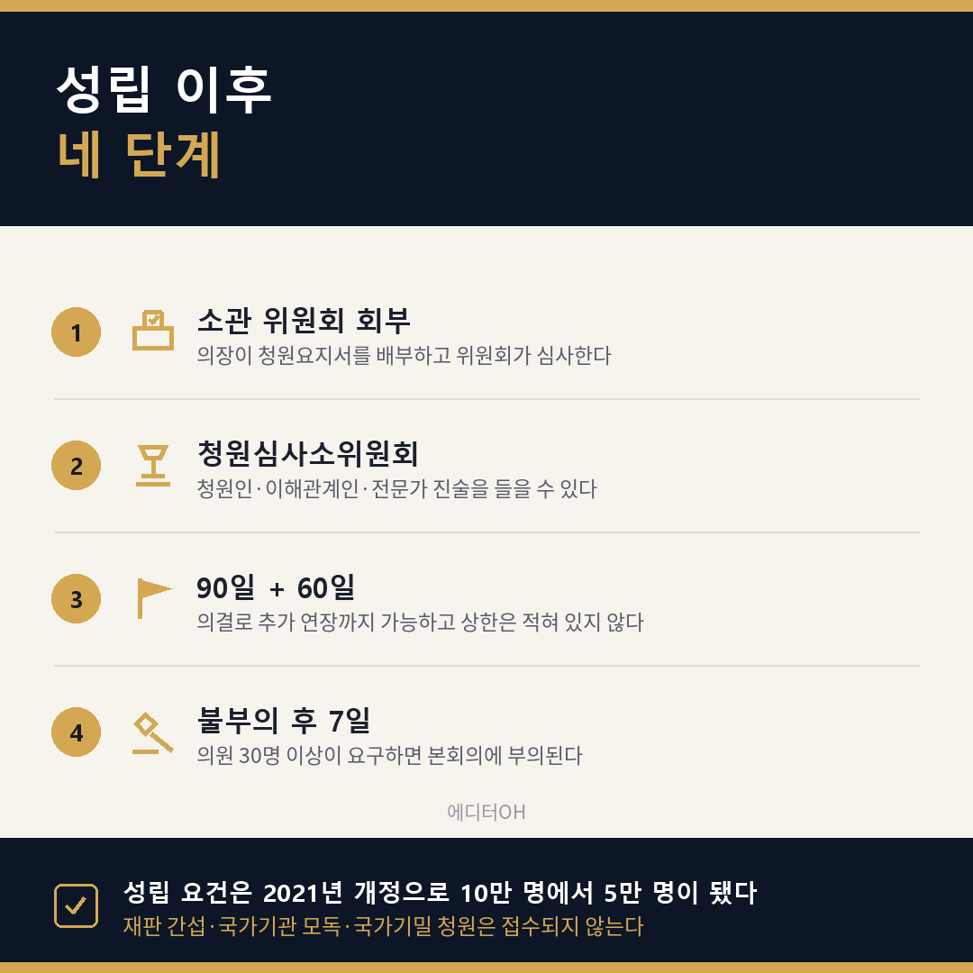 국민동의청원 심사 기간과 결과