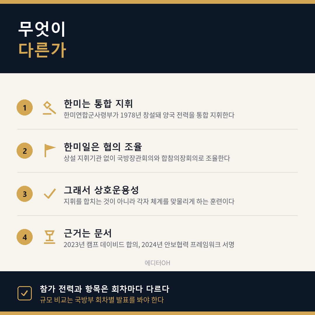 한미연합훈련과 한미일 다영역 훈련의 지휘구조 차이